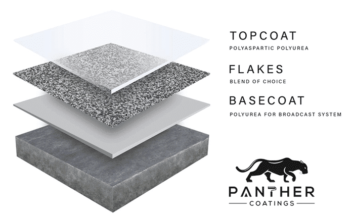 Walchak Concrete 3-layer system diagram: polyurea basecoat, decorative flakes, polyaspartic topcoat